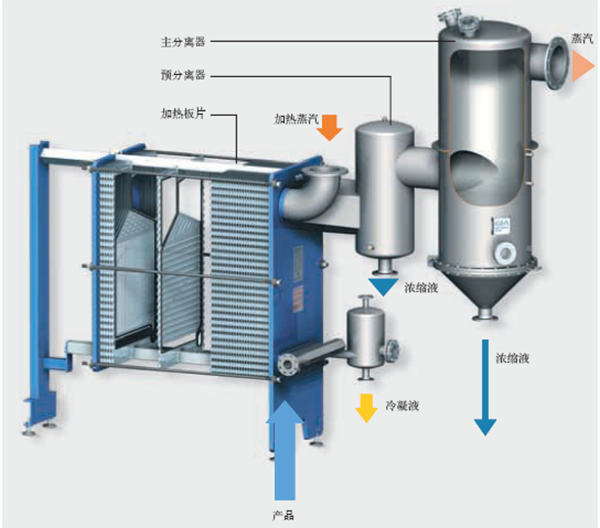 板式蒸發(fā)器-普瑞普勒中標(biāo)國內(nèi)糖業(yè)項目